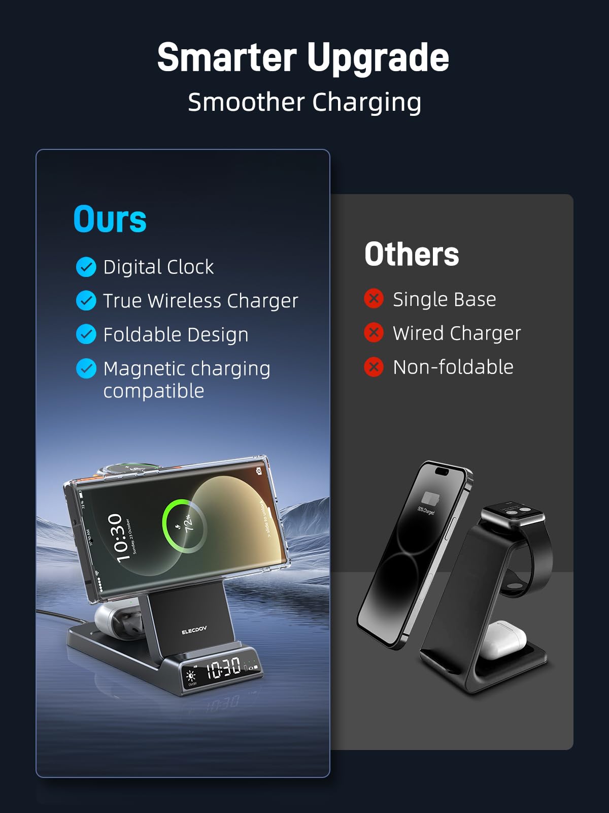 Elecdov 3 in 1 マグネット式時計型ワイヤレス充電器（Samsung対応） 